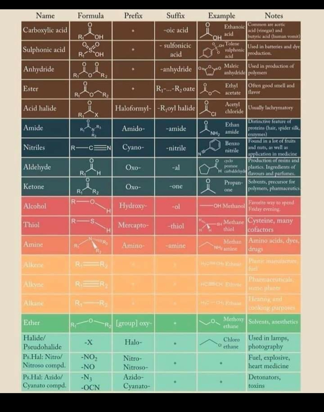 IUPAC Name Chart